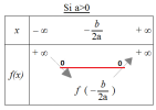 tableau sd deg a et delta >0