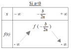 tableau sd deg a<0
